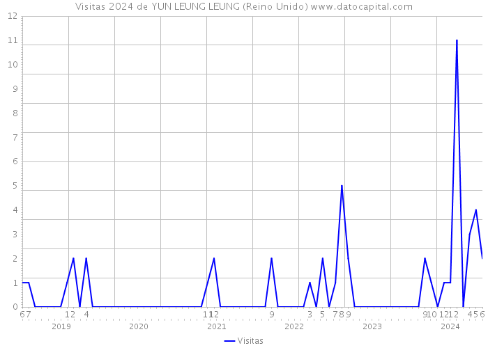 Visitas 2024 de YUN LEUNG LEUNG (Reino Unido) 