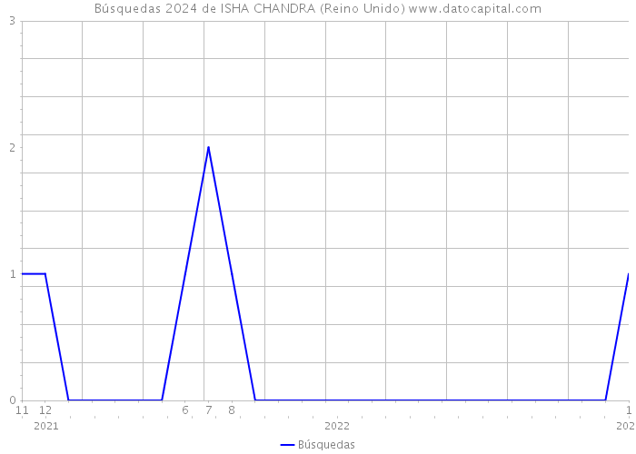 Búsquedas 2024 de ISHA CHANDRA (Reino Unido) 