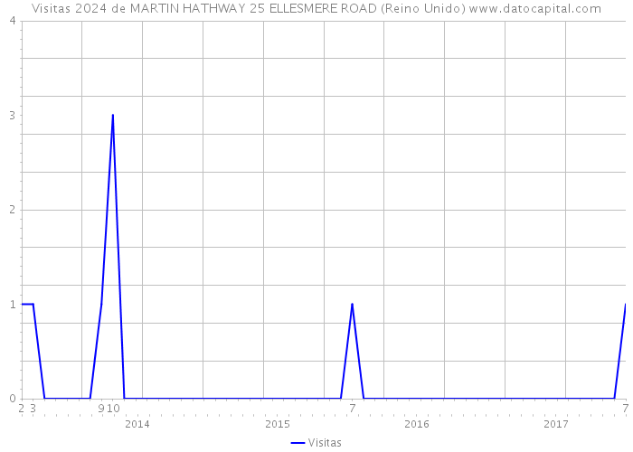 Visitas 2024 de MARTIN HATHWAY 25 ELLESMERE ROAD (Reino Unido) 