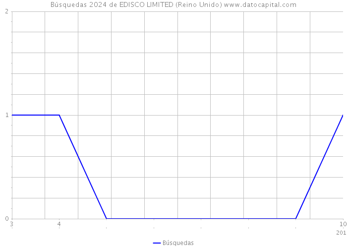 Búsquedas 2024 de EDISCO LIMITED (Reino Unido) 