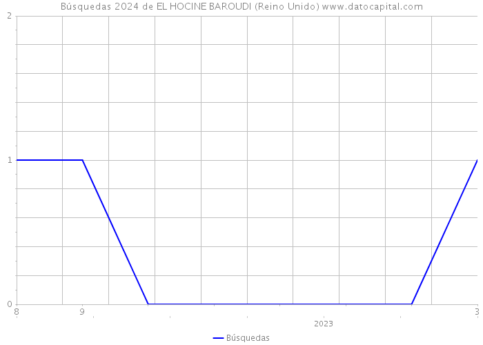 Búsquedas 2024 de EL HOCINE BAROUDI (Reino Unido) 