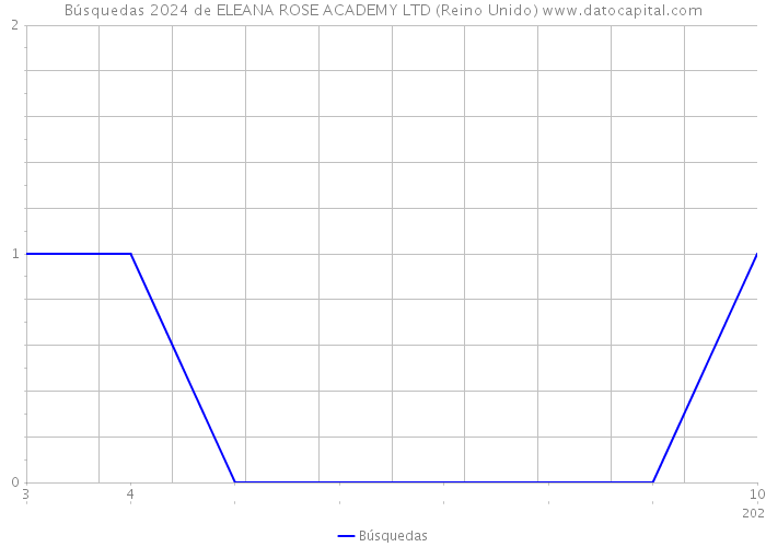 Búsquedas 2024 de ELEANA ROSE ACADEMY LTD (Reino Unido) 