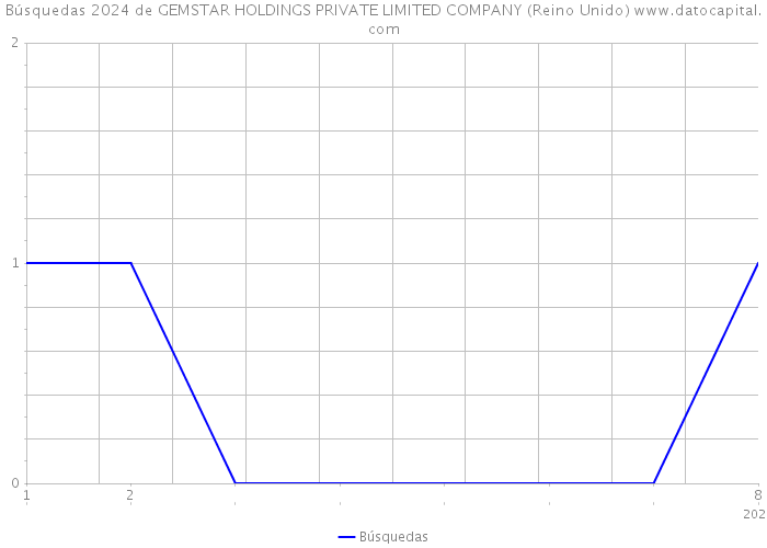 Búsquedas 2024 de GEMSTAR HOLDINGS PRIVATE LIMITED COMPANY (Reino Unido) 