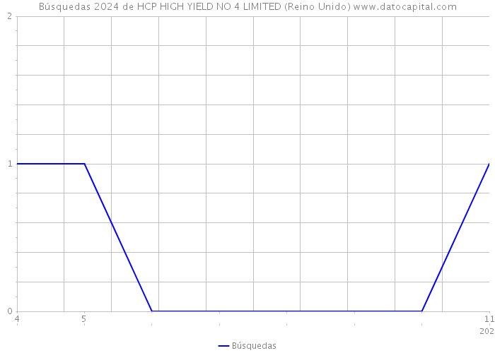 Búsquedas 2024 de HCP HIGH YIELD NO 4 LIMITED (Reino Unido) 