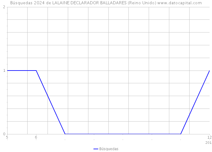 Búsquedas 2024 de LALAINE DECLARADOR BALLADARES (Reino Unido) 