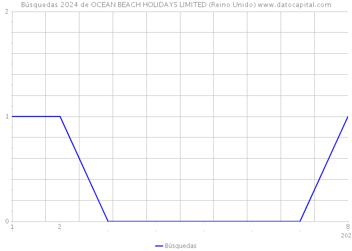 Búsquedas 2024 de OCEAN BEACH HOLIDAYS LIMITED (Reino Unido) 