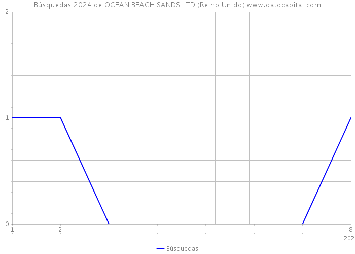 Búsquedas 2024 de OCEAN BEACH SANDS LTD (Reino Unido) 