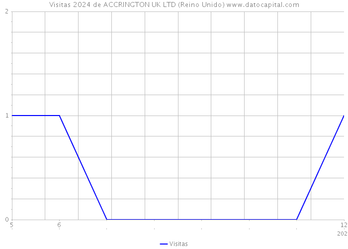 Visitas 2024 de ACCRINGTON UK LTD (Reino Unido) 