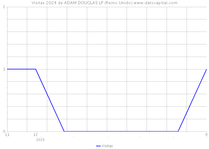 Visitas 2024 de ADAM DOUGLAS LP (Reino Unido) 