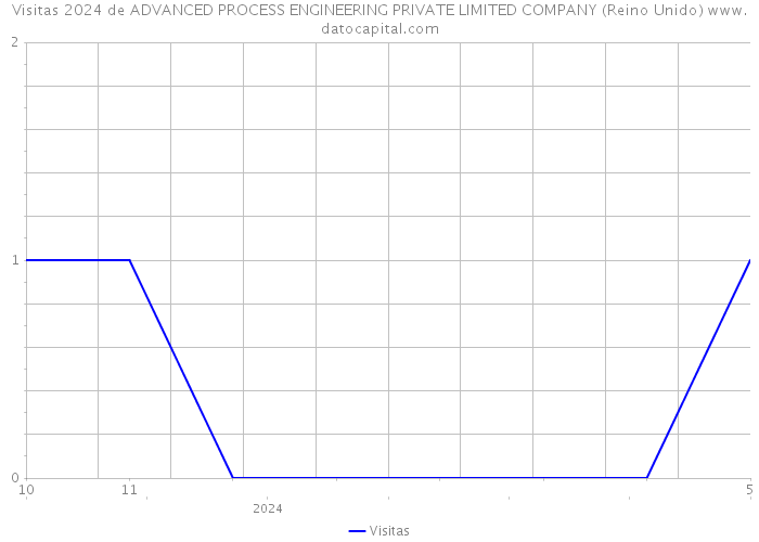 Visitas 2024 de ADVANCED PROCESS ENGINEERING PRIVATE LIMITED COMPANY (Reino Unido) 