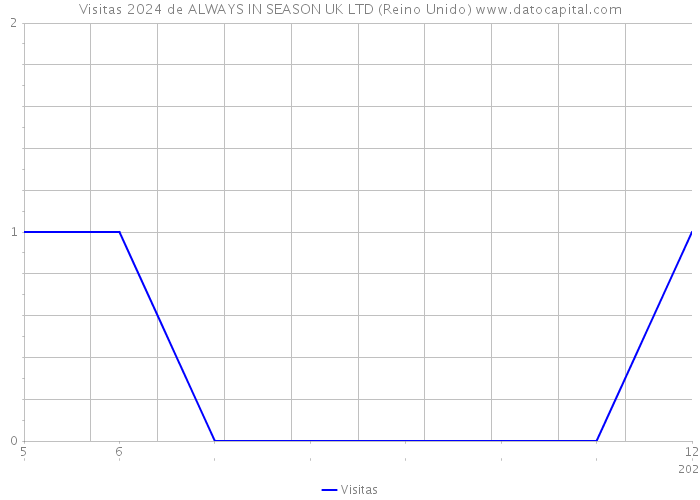 Visitas 2024 de ALWAYS IN SEASON UK LTD (Reino Unido) 