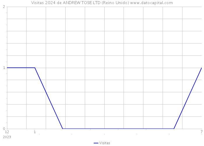 Visitas 2024 de ANDREW TOSE LTD (Reino Unido) 