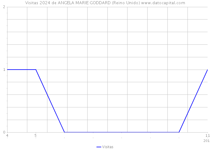 Visitas 2024 de ANGELA MARIE GODDARD (Reino Unido) 