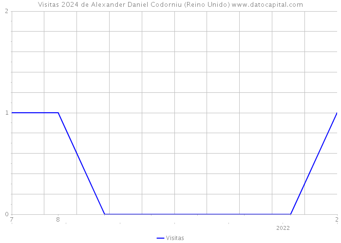 Visitas 2024 de Alexander Daniel Codorniu (Reino Unido) 