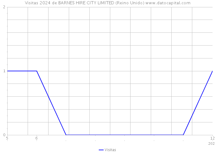 Visitas 2024 de BARNES HIRE CITY LIMITED (Reino Unido) 