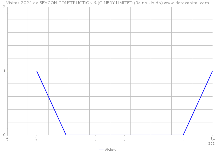 Visitas 2024 de BEACON CONSTRUCTION & JOINERY LIMITED (Reino Unido) 