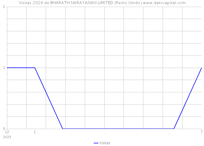 Visitas 2024 de BHARATH NARAYANAN LIMITED (Reino Unido) 