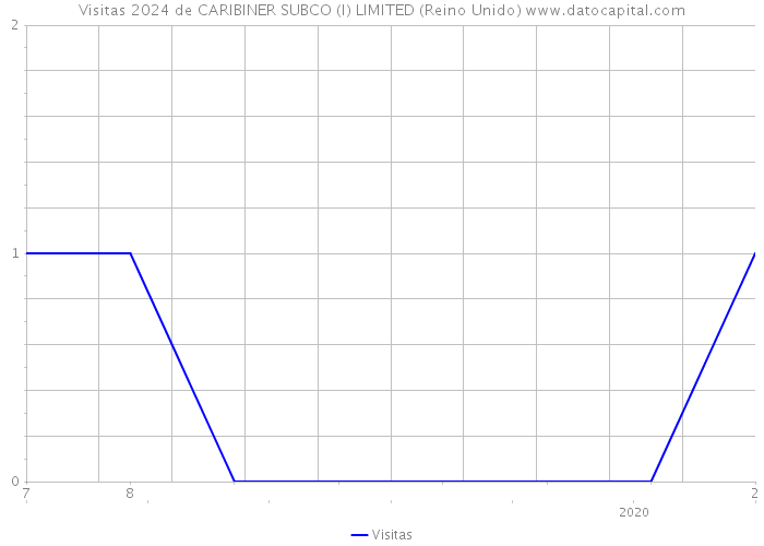 Visitas 2024 de CARIBINER SUBCO (I) LIMITED (Reino Unido) 
