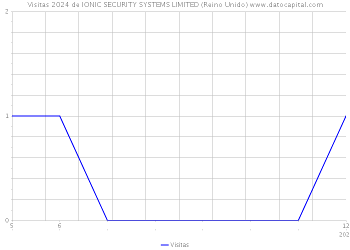 Visitas 2024 de IONIC SECURITY SYSTEMS LIMITED (Reino Unido) 