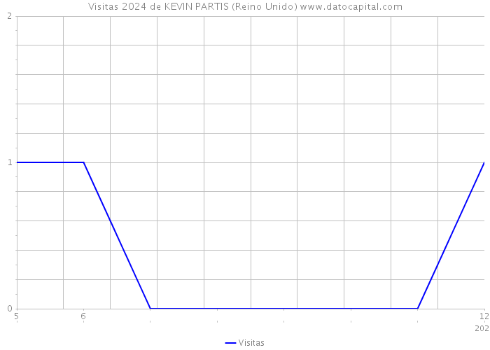 Visitas 2024 de KEVIN PARTIS (Reino Unido) 