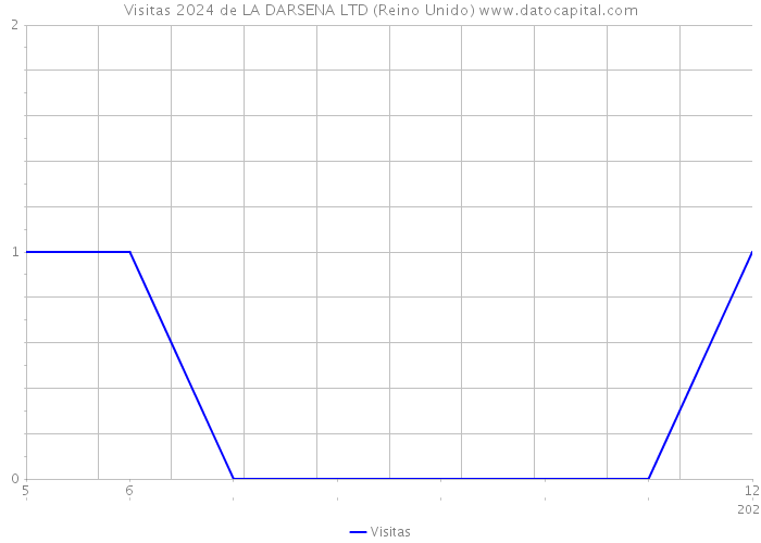 Visitas 2024 de LA DARSENA LTD (Reino Unido) 