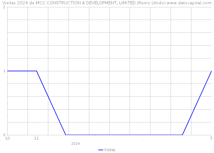 Visitas 2024 de MCC CONSTRUCTION & DEVELOPMENT, LIMITED (Reino Unido) 