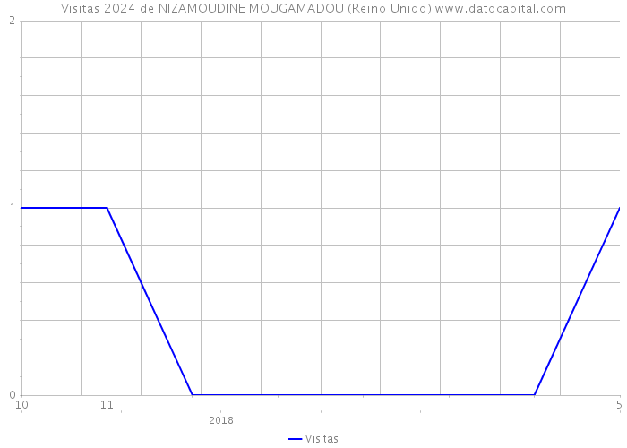 Visitas 2024 de NIZAMOUDINE MOUGAMADOU (Reino Unido) 