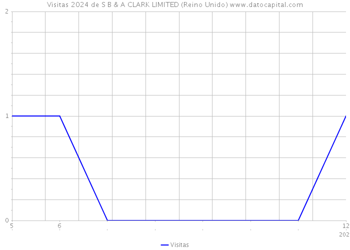 Visitas 2024 de S B & A CLARK LIMITED (Reino Unido) 