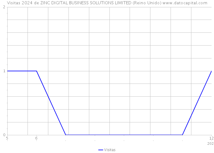 Visitas 2024 de ZINC DIGITAL BUSINESS SOLUTIONS LIMITED (Reino Unido) 
