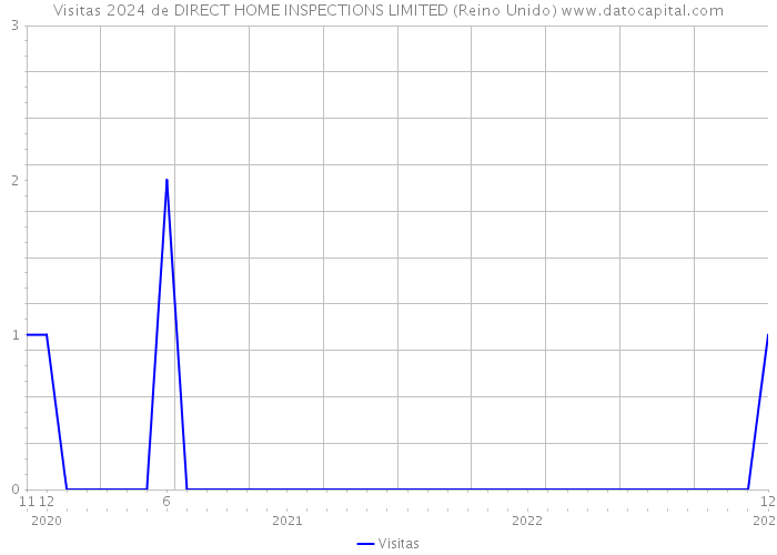 Visitas 2024 de DIRECT HOME INSPECTIONS LIMITED (Reino Unido) 