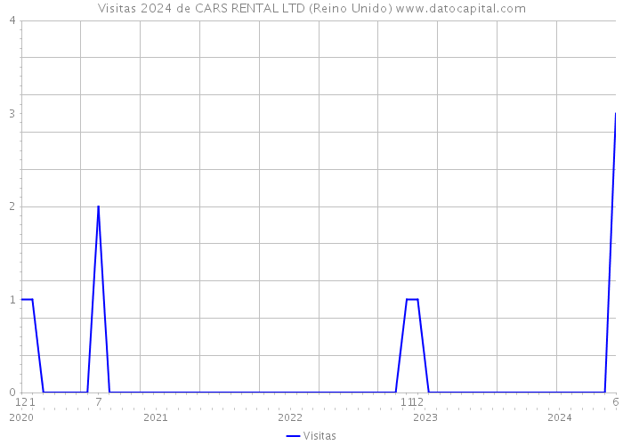 Visitas 2024 de CARS RENTAL LTD (Reino Unido) 