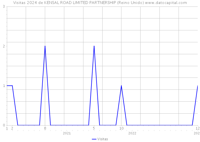 Visitas 2024 de KENSAL ROAD LIMITED PARTNERSHIP (Reino Unido) 