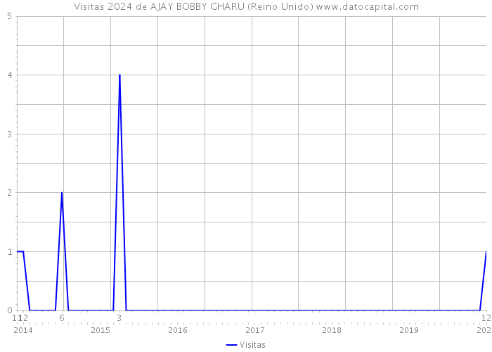 Visitas 2024 de AJAY BOBBY GHARU (Reino Unido) 