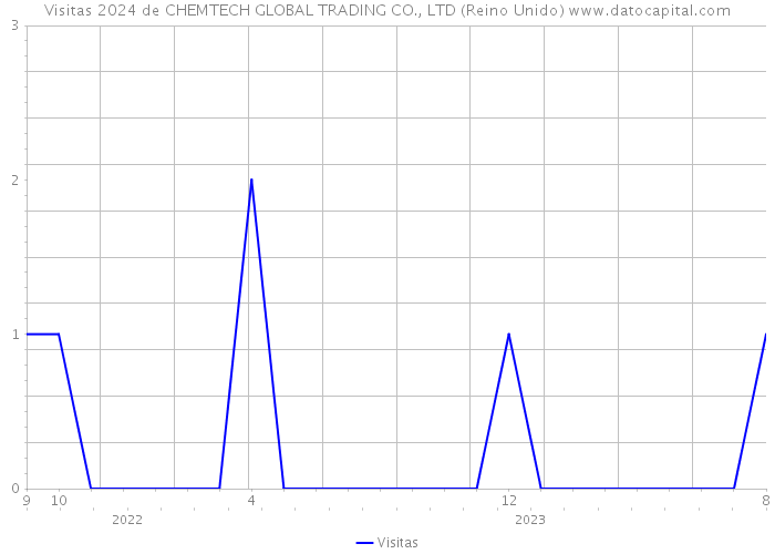 Visitas 2024 de CHEMTECH GLOBAL TRADING CO., LTD (Reino Unido) 