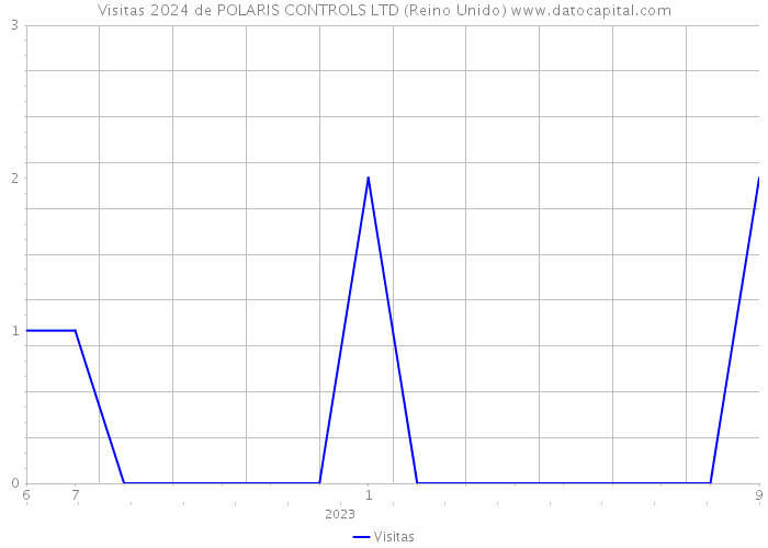 Visitas 2024 de POLARIS CONTROLS LTD (Reino Unido) 