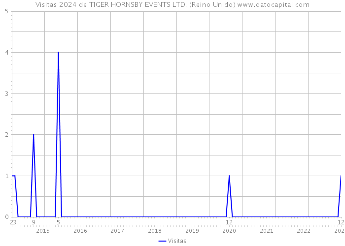 Visitas 2024 de TIGER HORNSBY EVENTS LTD. (Reino Unido) 