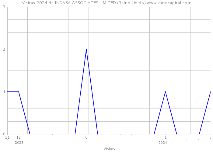 Visitas 2024 de INDABA ASSOCIATES LIMITED (Reino Unido) 