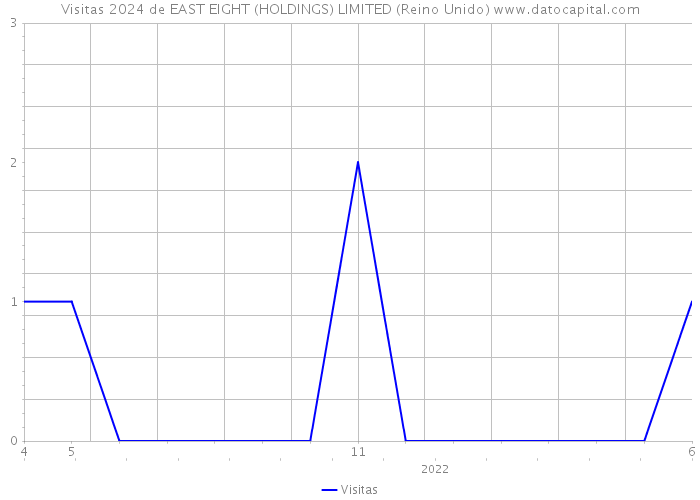 Visitas 2024 de EAST EIGHT (HOLDINGS) LIMITED (Reino Unido) 