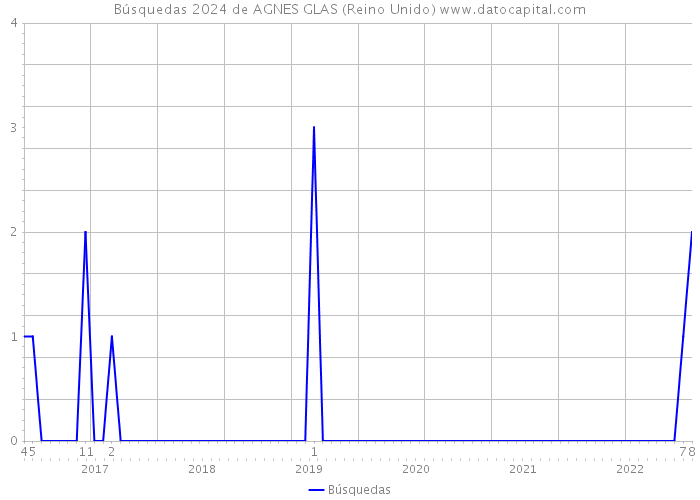 Búsquedas 2024 de AGNES GLAS (Reino Unido) 