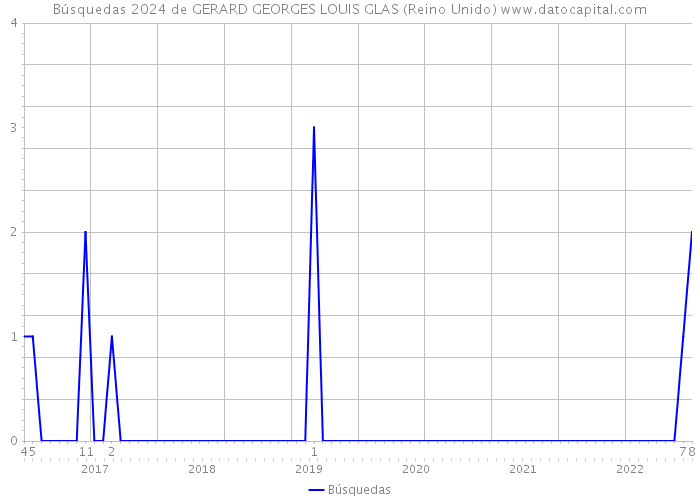 Búsquedas 2024 de GERARD GEORGES LOUIS GLAS (Reino Unido) 