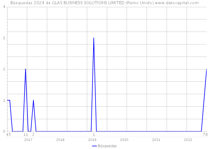 Búsquedas 2024 de GLAS BUSINESS SOLUTIONS LIMITED (Reino Unido) 