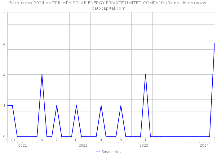 Búsquedas 2024 de TRIUMPH SOLAR ENERGY PRIVATE LIMITED COMPANY (Reino Unido) 