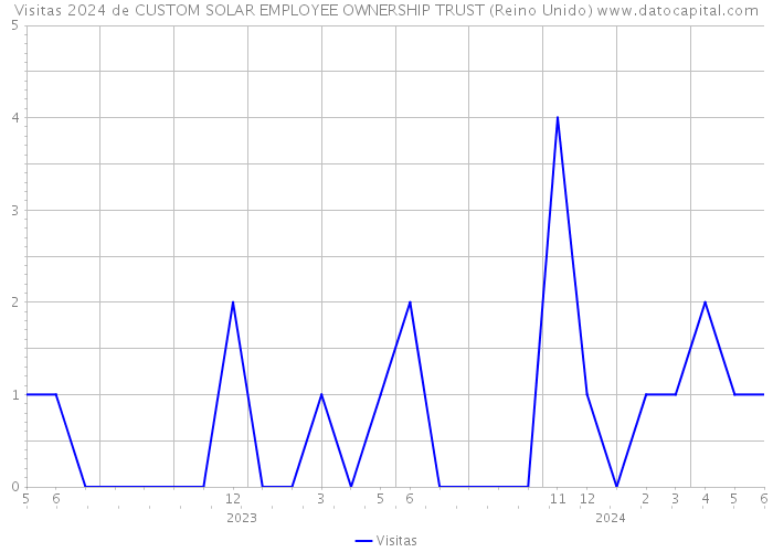 Visitas 2024 de CUSTOM SOLAR EMPLOYEE OWNERSHIP TRUST (Reino Unido) 