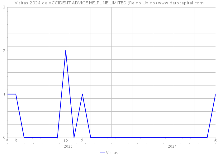 Visitas 2024 de ACCIDENT ADVICE HELPLINE LIMITED (Reino Unido) 