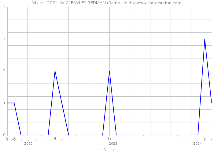 Visitas 2024 de CLEAVLEY REDMAN (Reino Unido) 