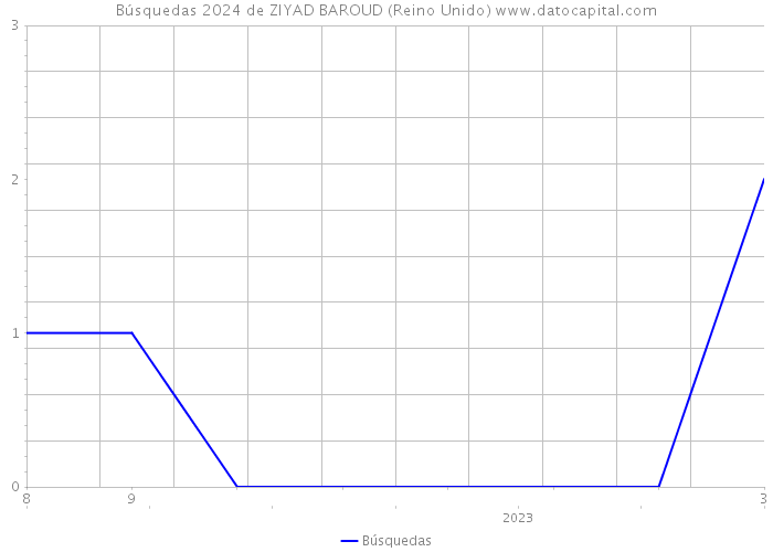 Búsquedas 2024 de ZIYAD BAROUD (Reino Unido) 