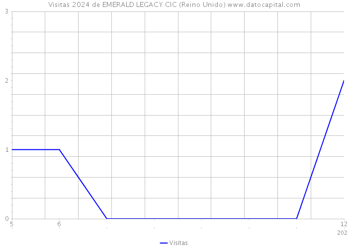 Visitas 2024 de EMERALD LEGACY CIC (Reino Unido) 