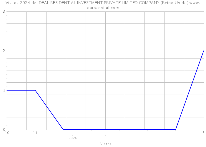 Visitas 2024 de IDEAL RESIDENTIAL INVESTMENT PRIVATE LIMITED COMPANY (Reino Unido) 