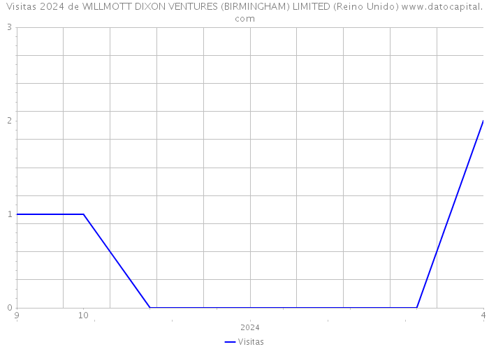 Visitas 2024 de WILLMOTT DIXON VENTURES (BIRMINGHAM) LIMITED (Reino Unido) 