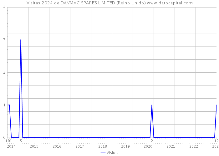 Visitas 2024 de DAVMAC SPARES LIMITED (Reino Unido) 